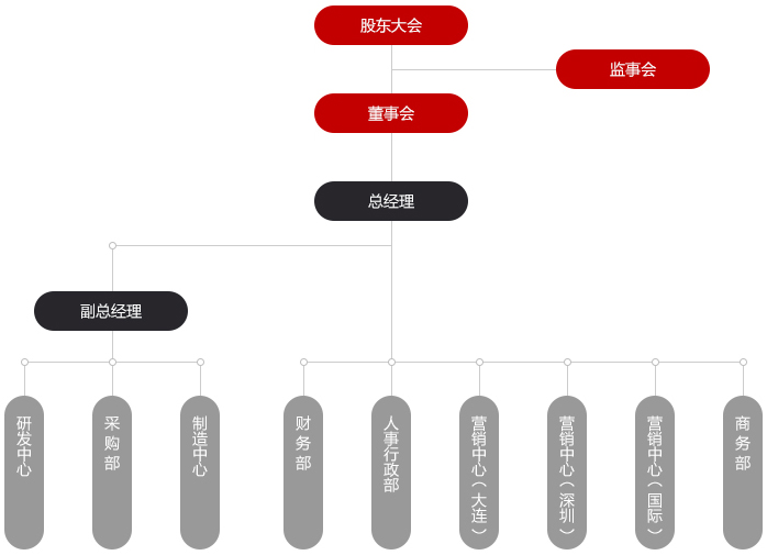 组织架构 (图1)